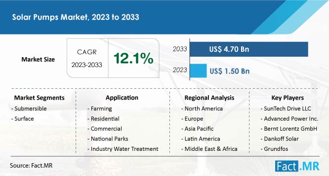 Solar Pumps Market Size & Growth Forecast by Fact.MR